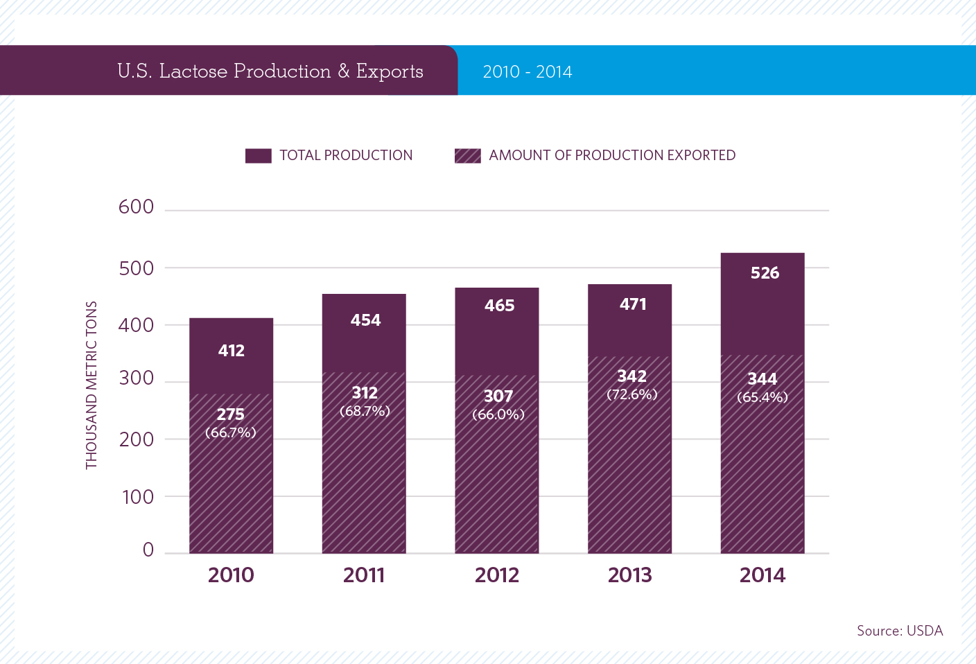 US Lactose Production & Exports